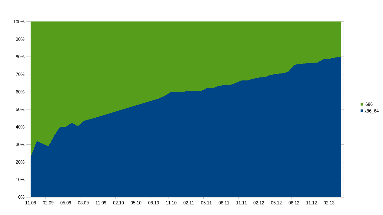 Architecture Usage by Date