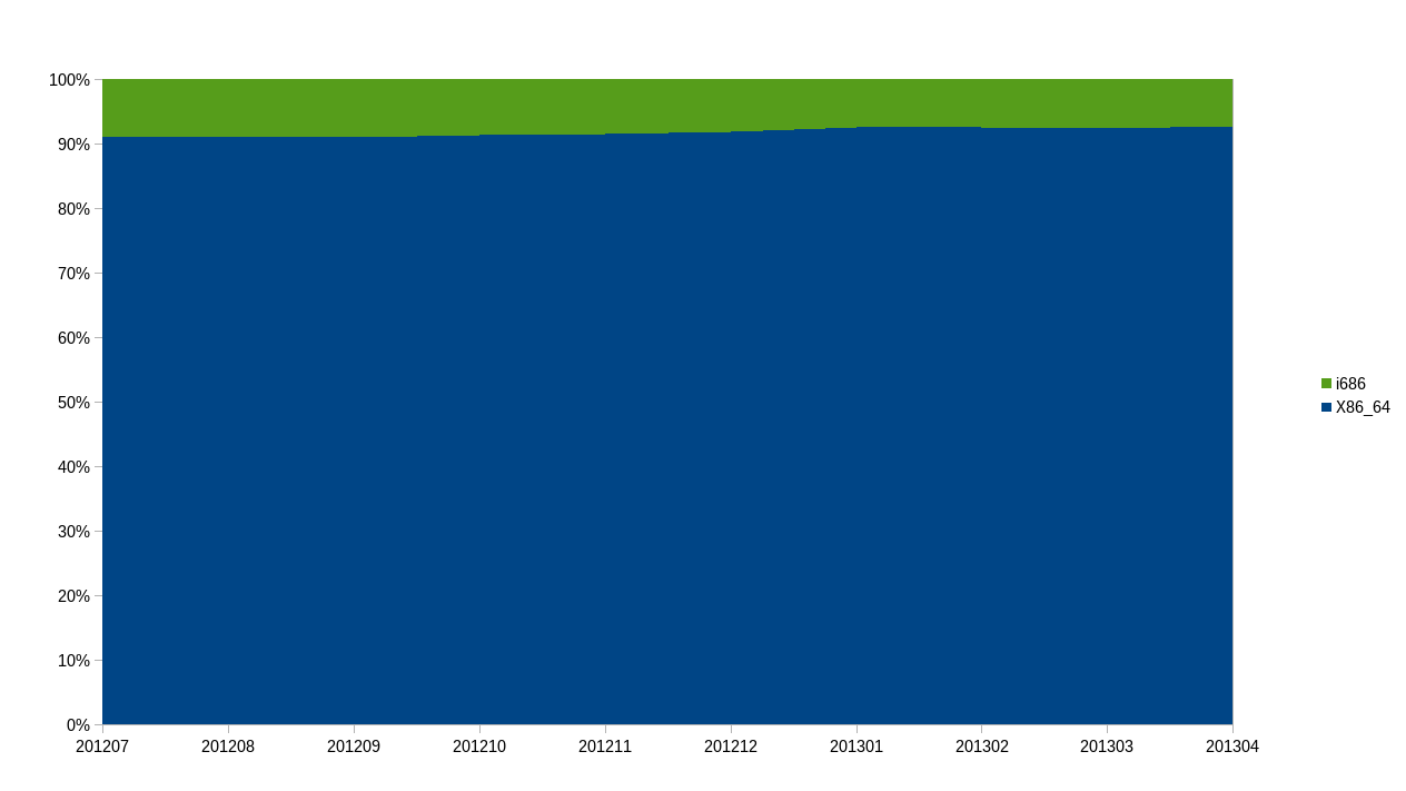 CPU Architecture Usage by Date